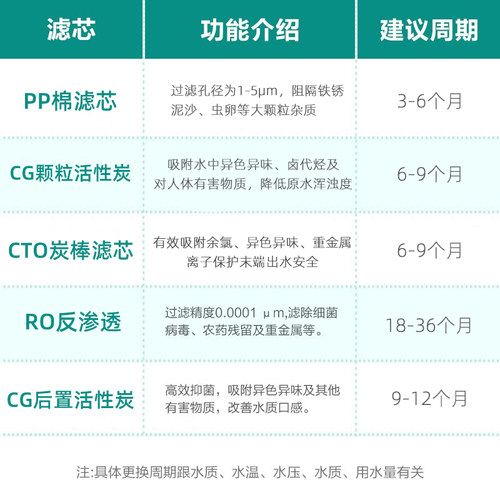 沁园RO-05A净水器滤芯RU05D饮水机UF-05E配件R501E/H套装RO膜502B