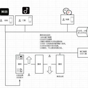 宿迁脱口秀OTA多平台核销检票闸机检票扫码身份证售票