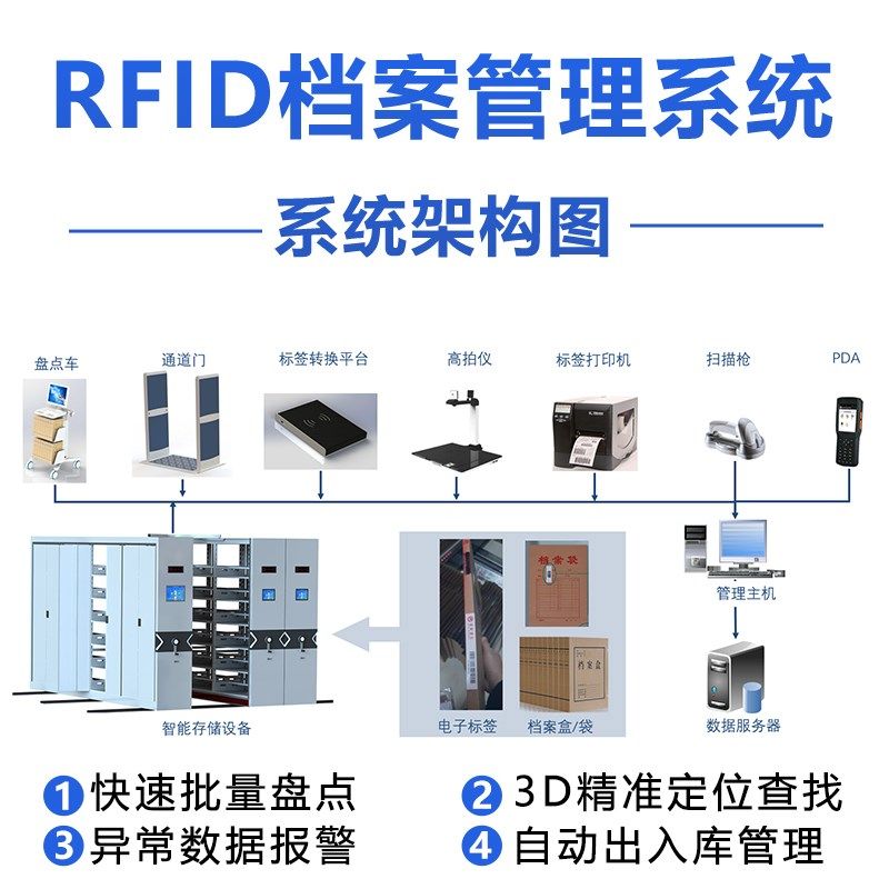 RFID数字档案管理平台智慧档案库房密集架安防恒温恒湿十防密集柜