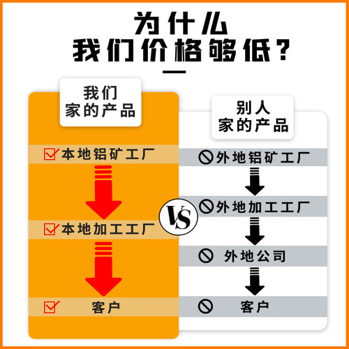 工业铝型材国标1545铝合金铝材15*45组装框架两边槽加厚槽6氧化白