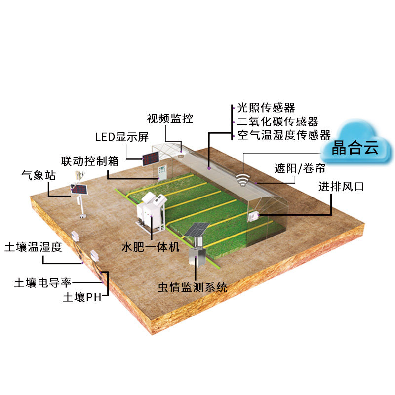 智慧农业解决方案系统温室大棚农田控制物联网开关量可定制云平台