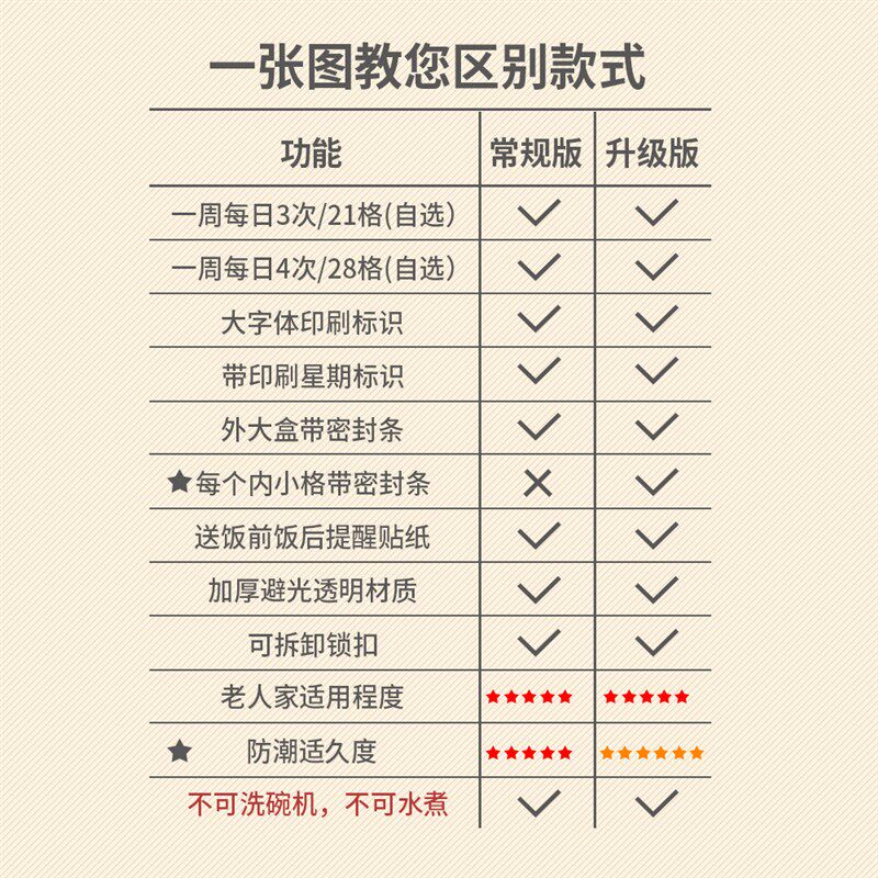 老年人药盒便携分药盒一周七天药品分F装盒吃药提醒器分格老人健