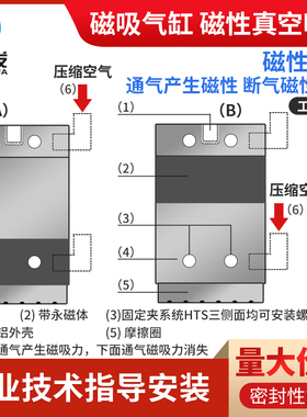 磁吸气缸永磁磁盘机械手SGM SC30/40/50/70异性多孔铁板工业吸盘