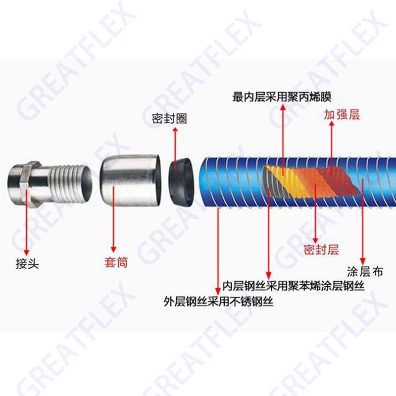 格雷特 红色 CH02 导电 然气复合软管