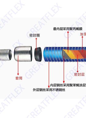 格雷特 红色 CH02 导电 然气复合软管