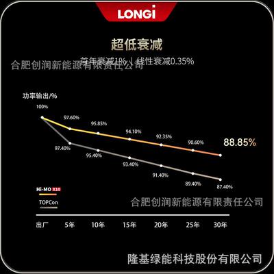 隆基光伏板iLOGoalrpanelNHi-MIROOsX10LR7-72HVH630~650M单玻