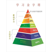 墙贴墙纸 布鲁姆教育目标分类法 海报 展板 学习金字塔
