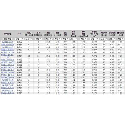 Ruland不锈钢紧定弹螺性联轴器钉MW20-S5DAD-5-SS