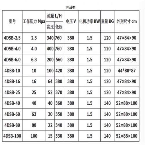 （价可议）电动试压泵  型号:TV13-4DSY(B)-16Mpa 库号：M181671