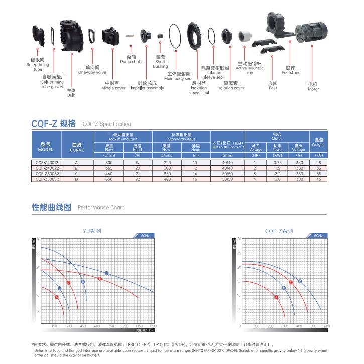 CQF-Z5化0032吸式磁力UXU大头泵腐耐蚀工自泵意达泵业
