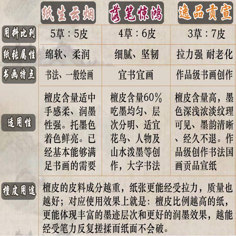 安徽加厚半生半作熟尺檀四皮花宣纸ETY六尺书法创作鸟山水国画品