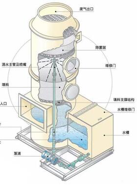 工业废气雾处耐理设备不锈钢ppTXU喷淋塔酸净化塔脱硫脱硝厂塔家