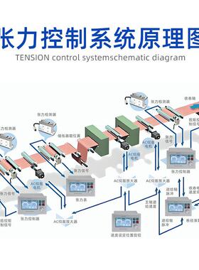 MZH-ZJBJ器-301自动光张力步进纠偏系电纠KTD偏张力统伺服控制定