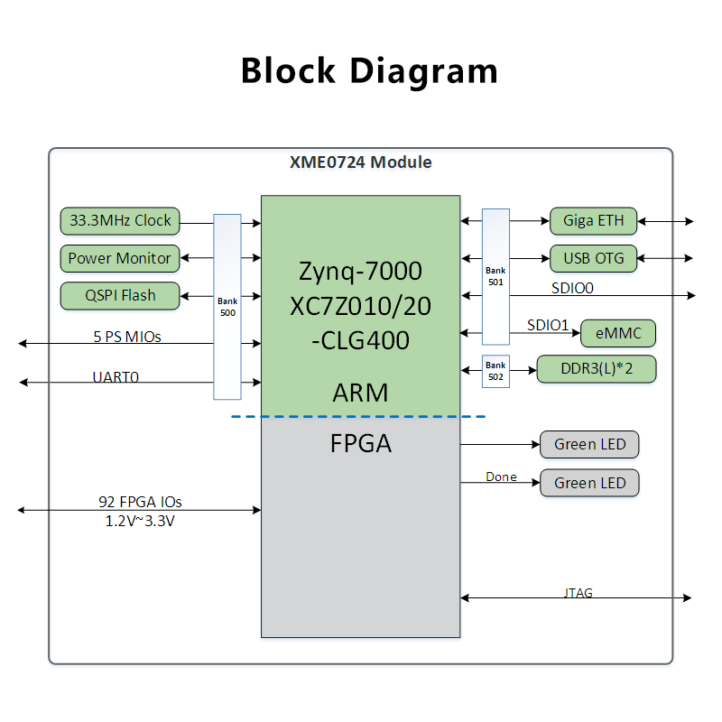 Xilinx FPGA ZYNQ 核心板 XC7Z010 XC7Z020 7000 工业级 XME0724