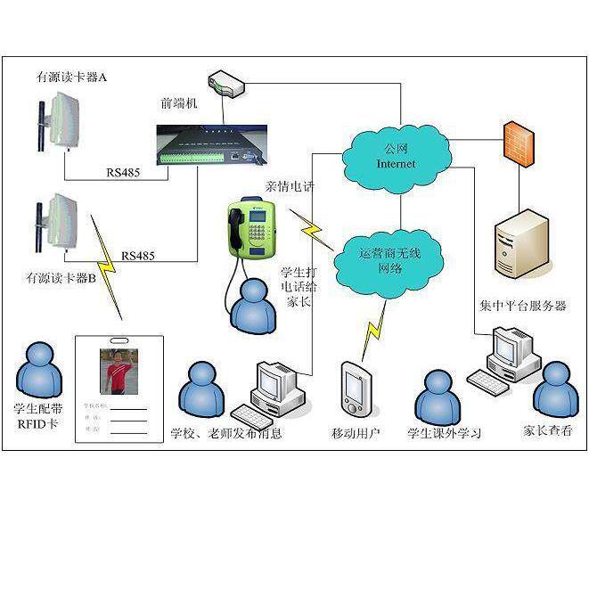 平安校园远距离考勤系统校讯通家校通RFID人员考勤远距离考