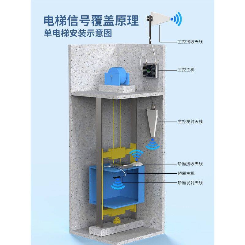 电梯手机信号放大增强器大功率移动联通电信三网合一电梯宝专用