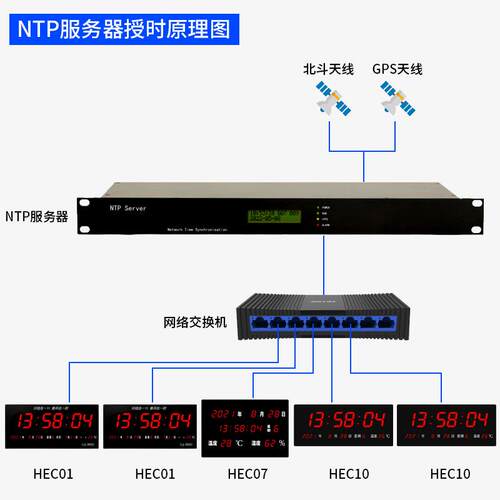 河创时LD电子钟NTP服务器授万年历PHEC01OE供电医E院学校网时钟HE