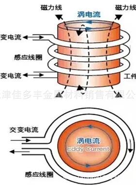 高频炉中频炉感应圈4X4X15x5x16X6X18X8X1.5软态紫铜方管