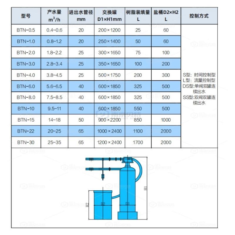 贝特全自动软水器钠离软水机交121器工业软化设备BTN水处水换理子