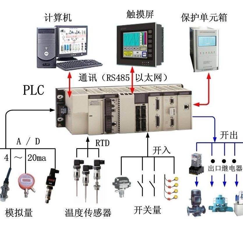 全套plc程序编写自动化工业控制电气工程触摸屏编辑机器电气设计图片