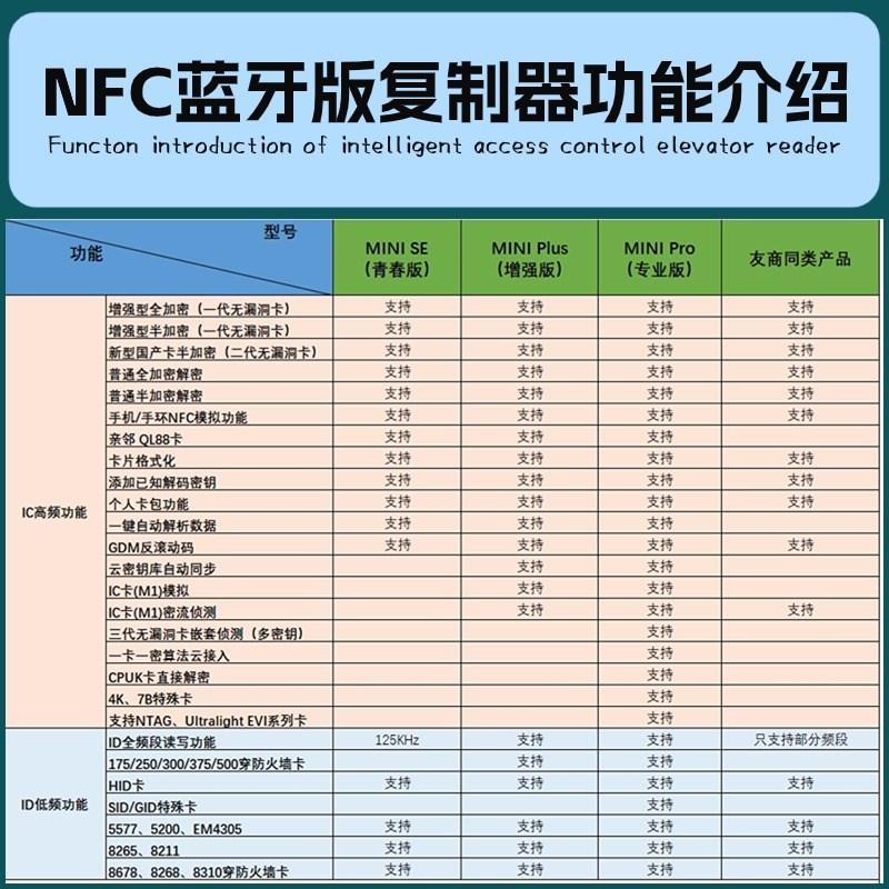 新款nfc电梯卡通用门禁卡读写器复制器拷贝齐智能卡复卡器id/ic卡