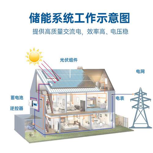 1/1.5/6/10KW太阳能系ICI统能光伏离网发电系储统用家光伏发电系