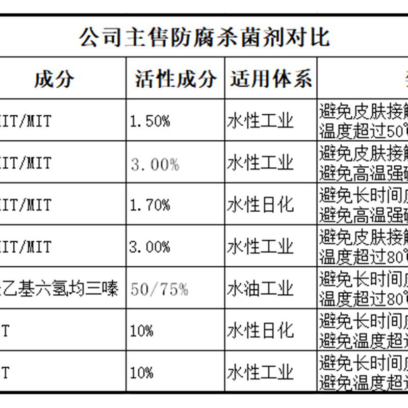 LXE-10水性防腐杀菌剂 工业级卡松防腐剂 水性涂料胶粘剂乳胶漆用