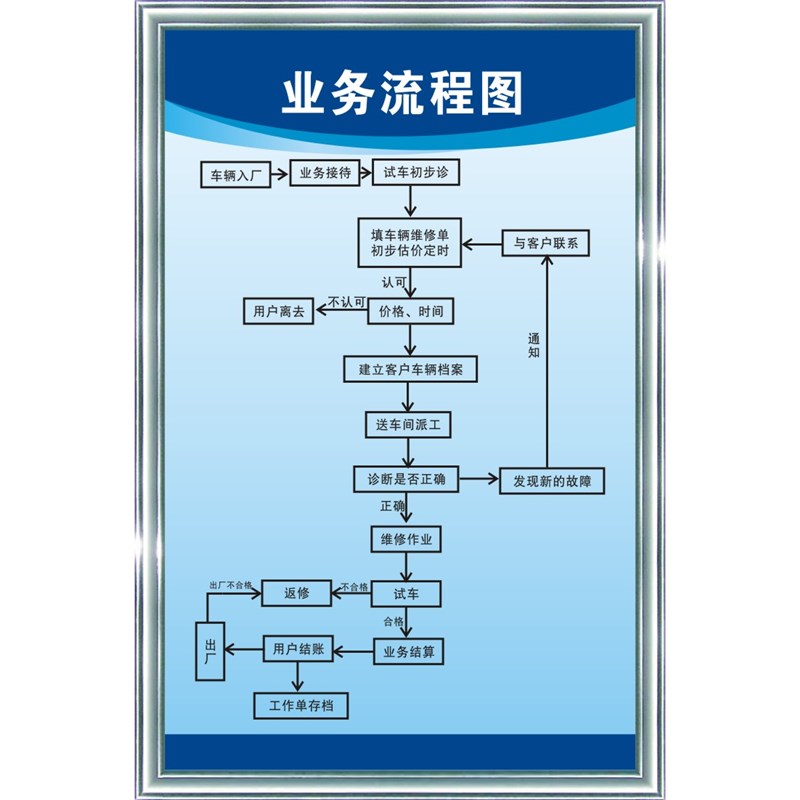 汽修业务工作流程图汽修厂S店钣金机械安全规章制度标语宣传展板