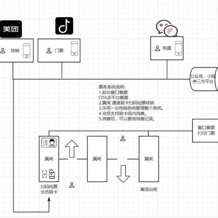 南京博物馆票务系统 公众号买票 OTA多平台核销检票