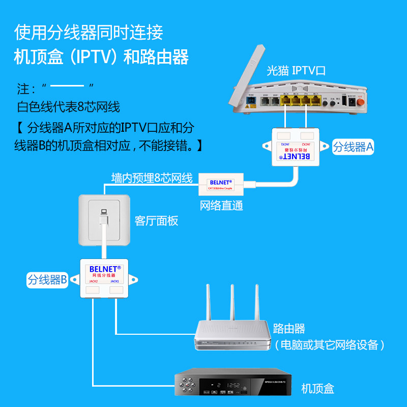 IPTV网络分线器 电力猫一对 光纤路由器 网线网口一分二同时上网