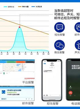 雨季内洪水汛情监水控系统易涝点地埋涝式积PBW监测仪井盖液位测