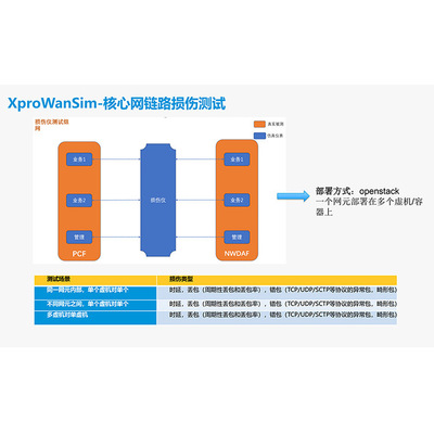广域网仿真！触点网络损伤仪，1G/10G 端口实现网络损伤精准模拟