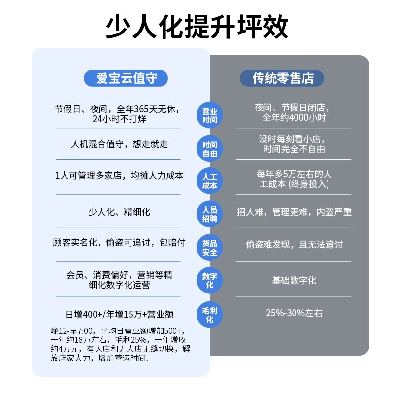 爱宝2小时营业云值守智慧零售设备无人智能店超市便利店代看自助