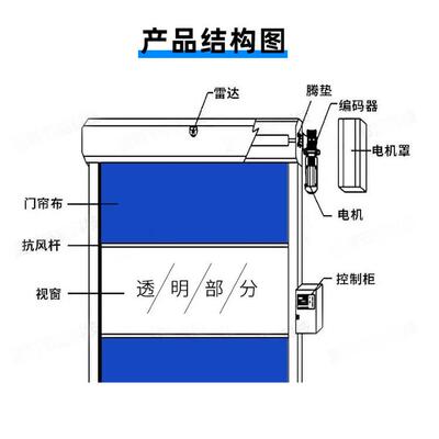 PVC快速卷帘生堆积门断无尘洁净车布间卫感应门软帘隔工CEE业提升