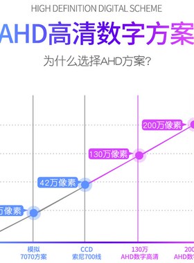 24V货车挖掘机工程车高清倒车后视摄像头AHD1080P夜视200度大广角
