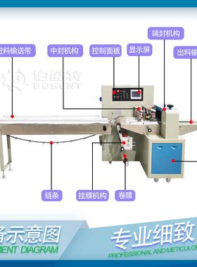 餐桌0塑料台布60SF包装机枕试窗帘布BST600匹OP布PX袋自动打包机