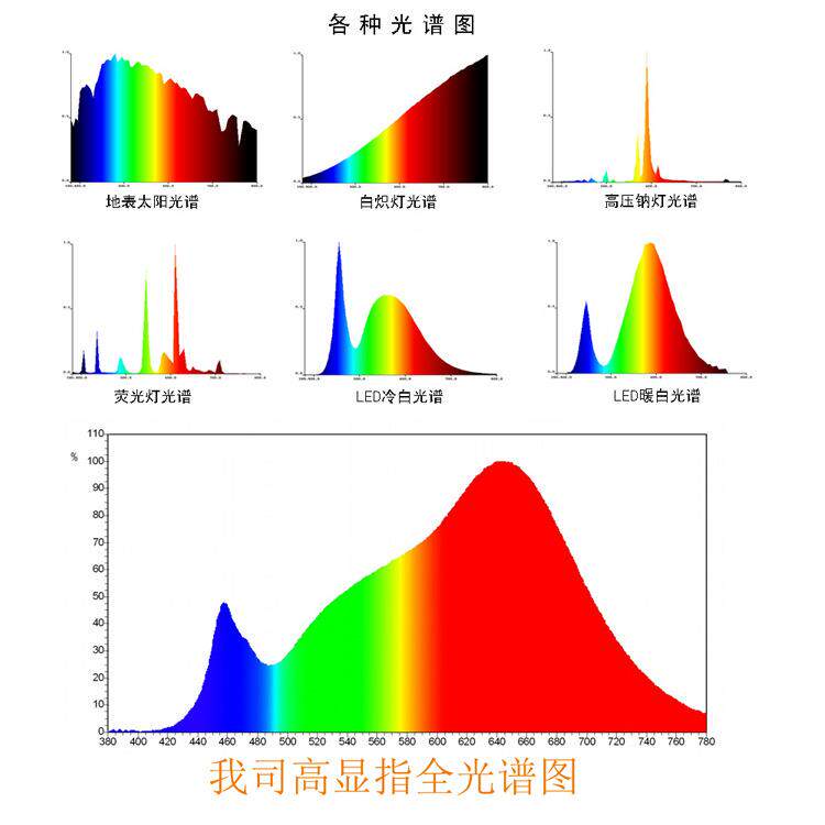功LED集成大光源100W全光谱植物KRU长灯果率实多肉灯le生d灯珠