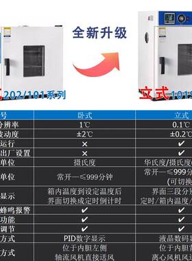 电高热恒鼓风干燥UTQ箱高加热烘干箱精度工业烤箱实验温室温烘箱