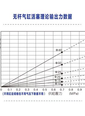 无杆气缸Y1S15/推25/32/40代替SMC长行程216手气动滑C台机械送料