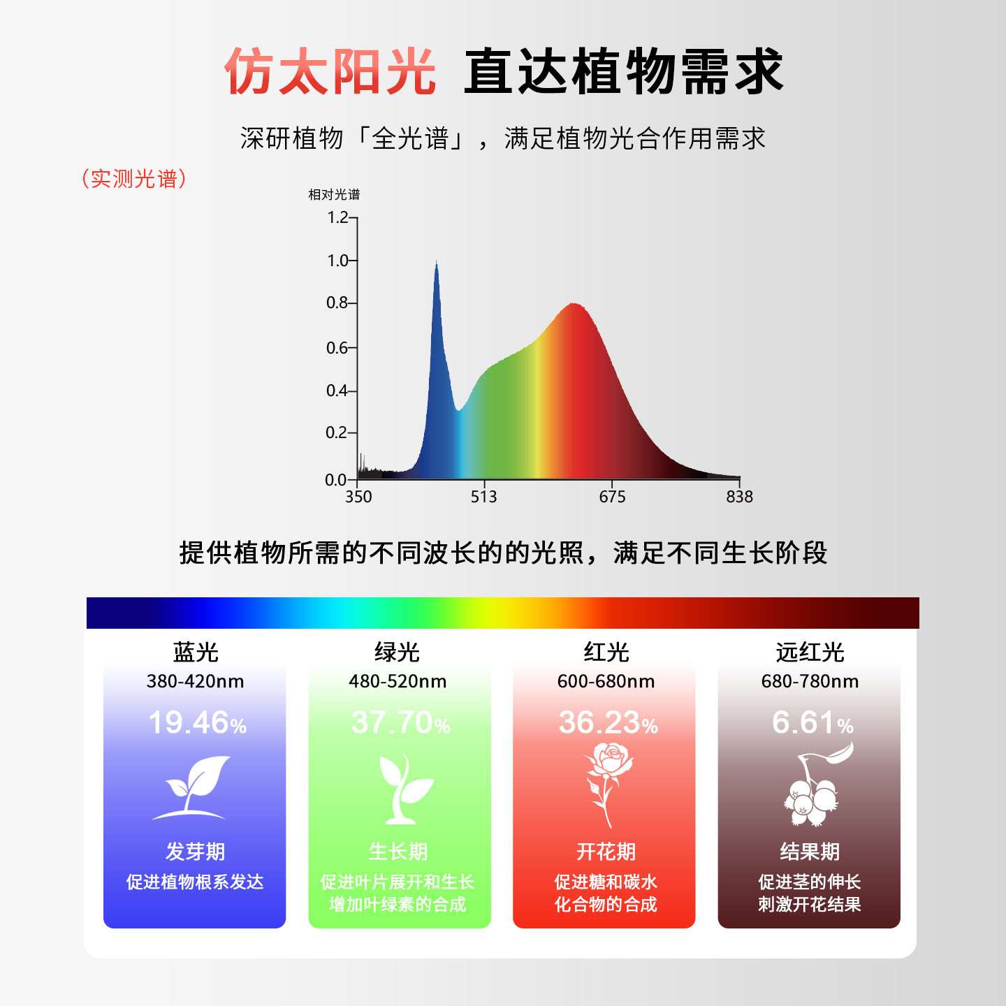 LED植物灯仿太阳光室内家用绿植热植花卉植物生长灯补光灯投光灯
