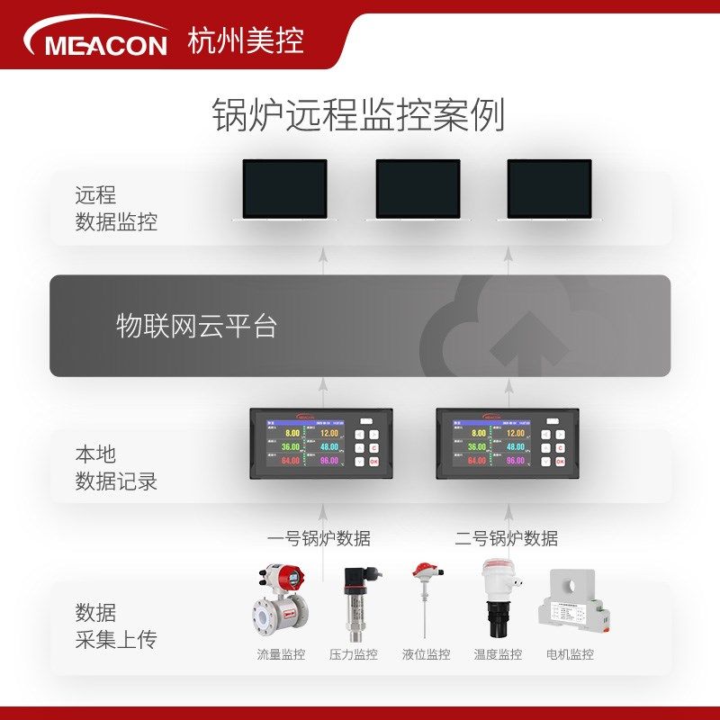 美控无纸记录仪工业级温度校验仪多路巡检仪压力电流电压监测试仪