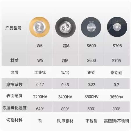 S600高速钢圆锯片不锈钢专用切割片切管机M42无毛刺铁管300