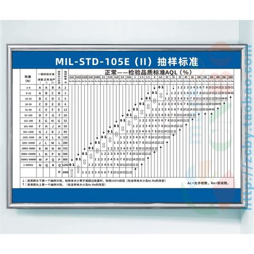 MIL-STD -105E(II)抽样标准 正常检验一次抽样方案AQL 上墙标识牌