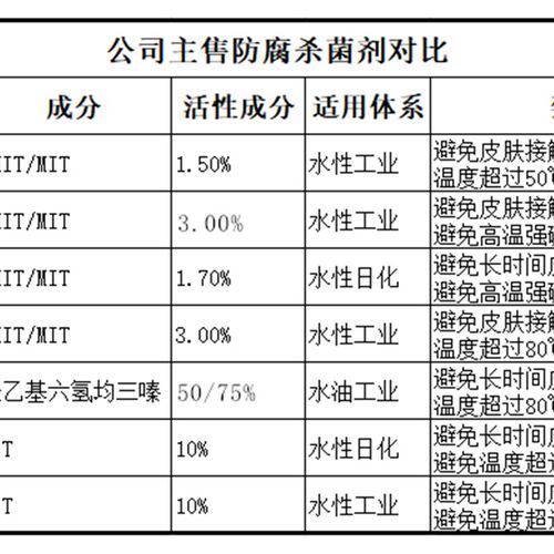 LXE-10水性防腐杀菌剂 工业级卡松防腐剂 水性涂料胶粘剂乳胶漆用