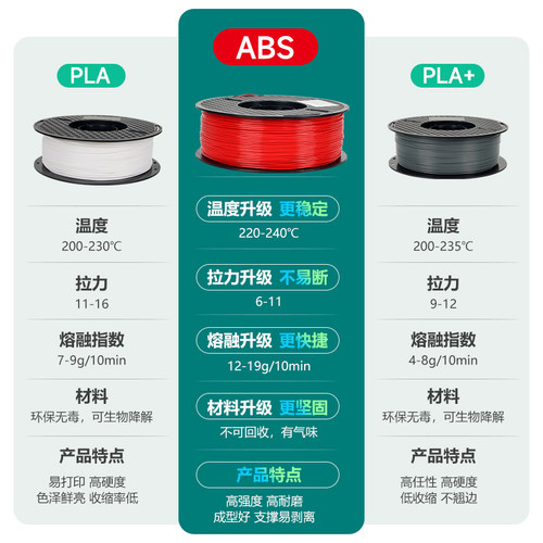 3d打印耗材 3d印表机材料abs 三d印表机耗材灯丝FDM 1.75mm 1KG