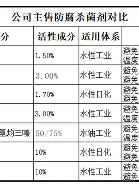 LXE-10水性防腐杀菌剂 工业级卡松防腐剂 水性涂料胶粘剂乳胶漆用