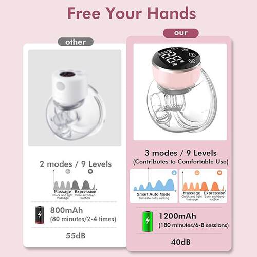 Hands-Free Wearable Breast Pump Baby-Like Comfort,3 Modes