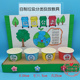 变废为宝废物利用环保手工diy材料包垃圾分类投放儿童教具 手抄报