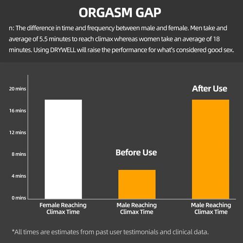 DRY WELL Prevent Premature Ejaculation Delay Spray for Men P