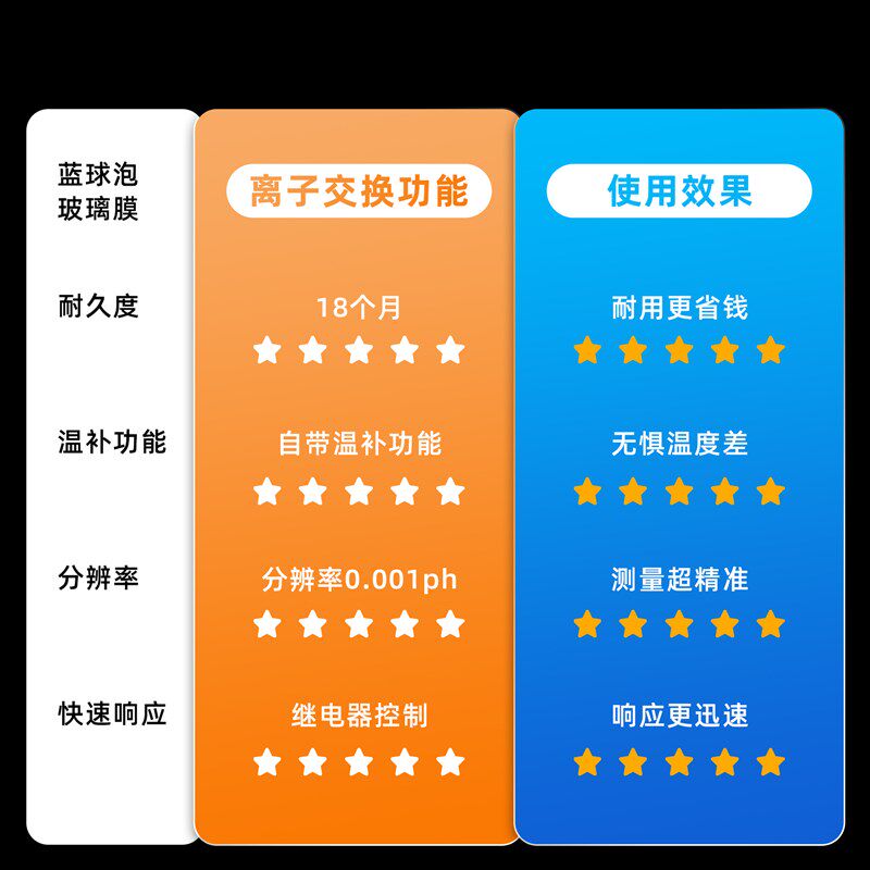 几得工业在线式pH计蓝球泡复合pH电极探头水质监测传感器污水检测